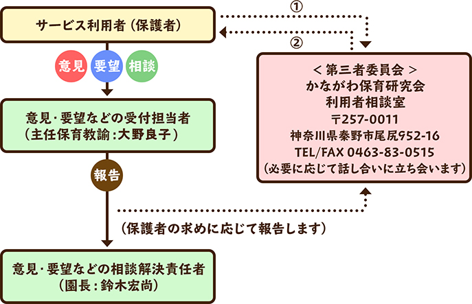 苦情解決の仕組みの図
